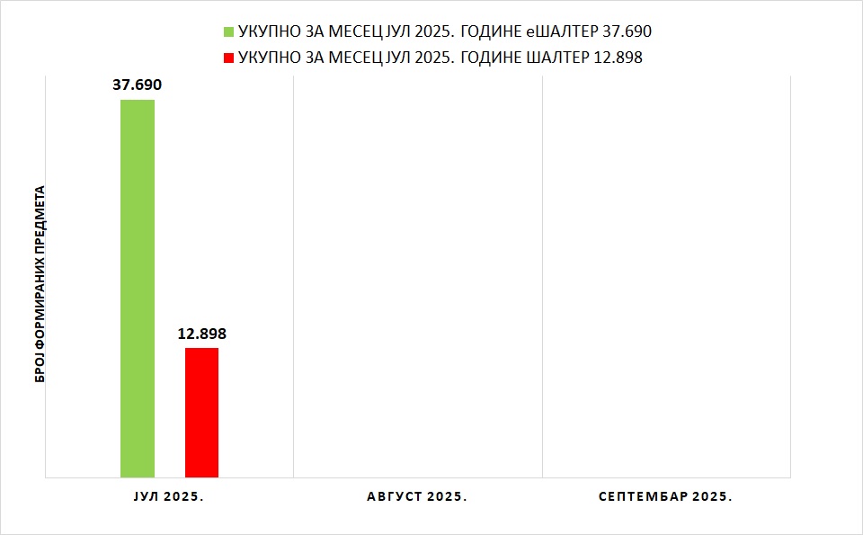 /content/images/stranice/statistika/2025/08/Grafik 1 - III kvartal 2025a.jpg